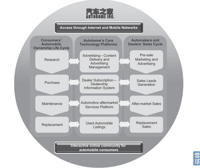 李妍: i美股投資研報(bào)---汽車之家(IPO版) 報(bào)告作者:i美股資產(chǎn)管理/李妍 持倉披露:文章發(fā)表時(shí),本人及所在機(jī)構(gòu)不持有 $汽車之家(ATHM)$ 任何倉位,但不排除. - 雪球